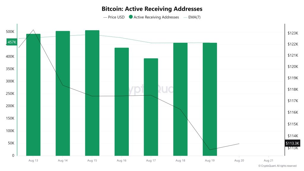 Bitcoin Active Receiving Addresses