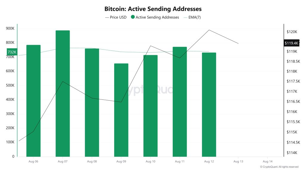Bitcoin Active Sending Addresses