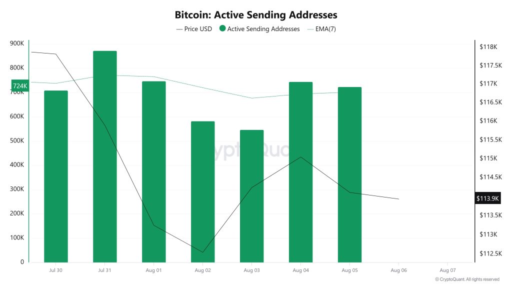 Bitcoin Active Sending Addresses