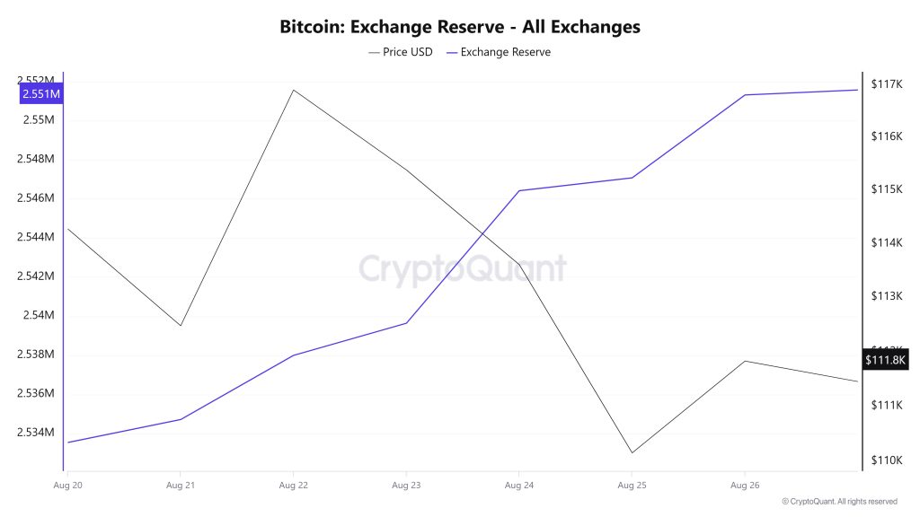 Bitcoin Exchange Reserve - All Exchanges