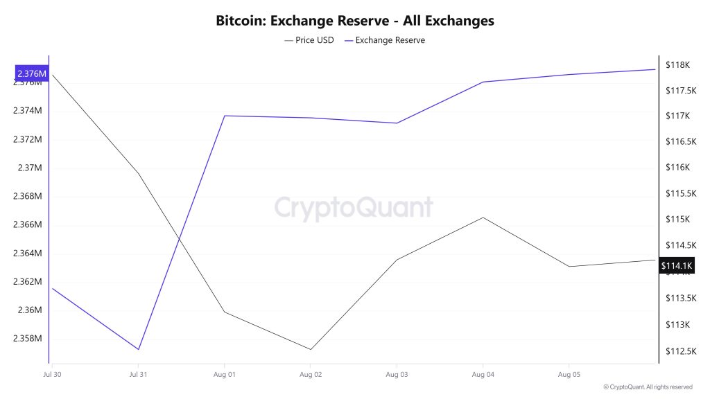 Bitcoin Exchange Reserve - All Exchanges