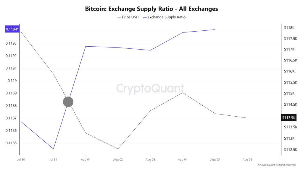 Bitcoin Exchange Supply Ratio