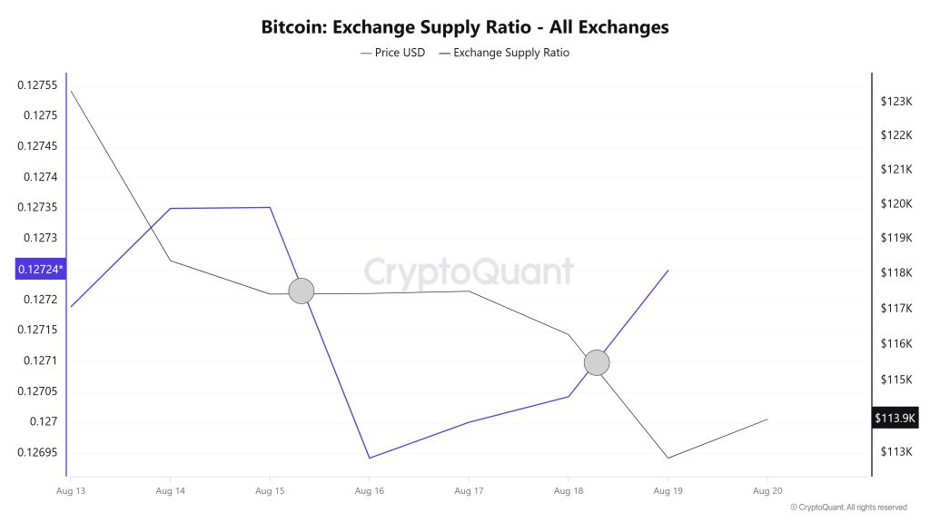 Bitcoin Exchange Supply Ratio