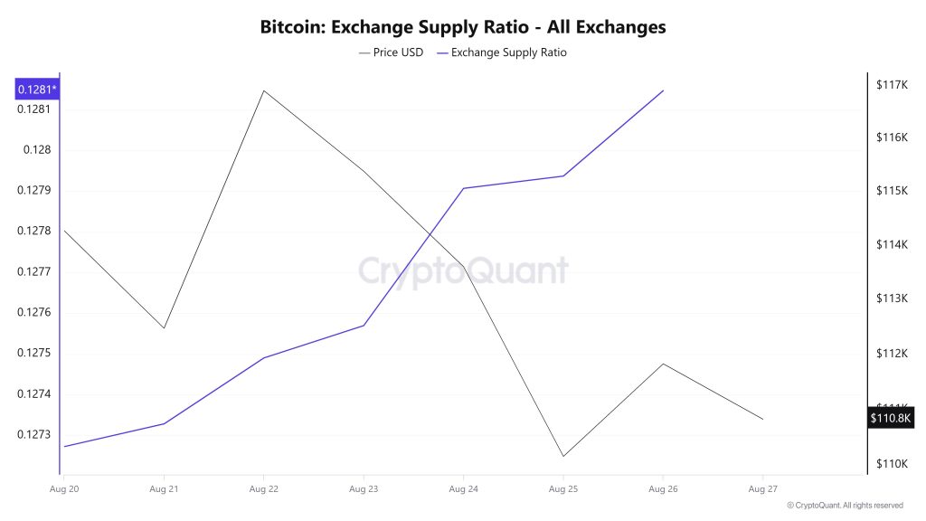 Bitcoin Exchange Supply Ratio