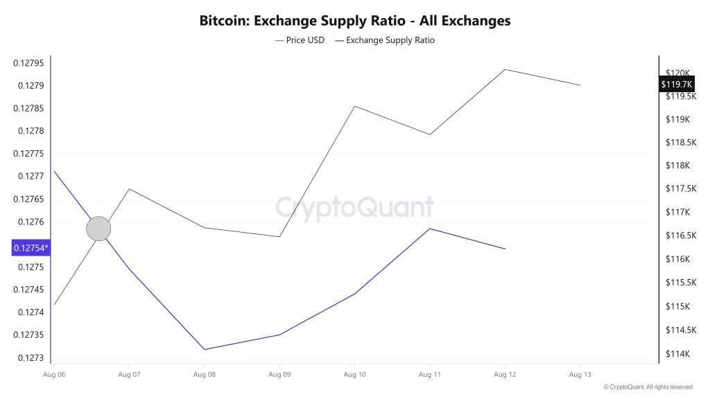 Bitcoin Exchange Supply Ratio