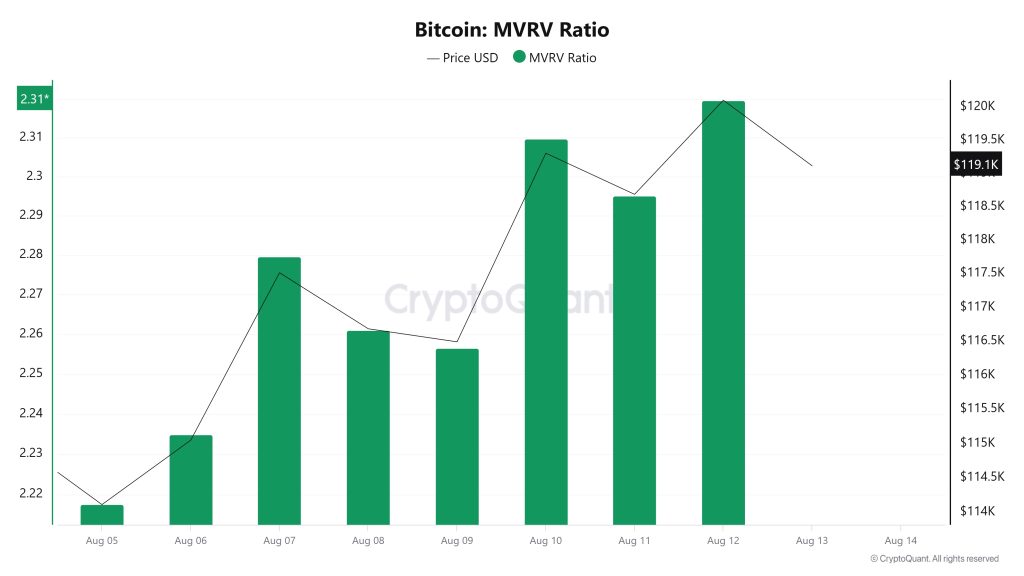 Bitcoin MVRV Ratio