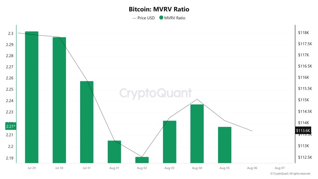 Bitcoin MVRV Ratio