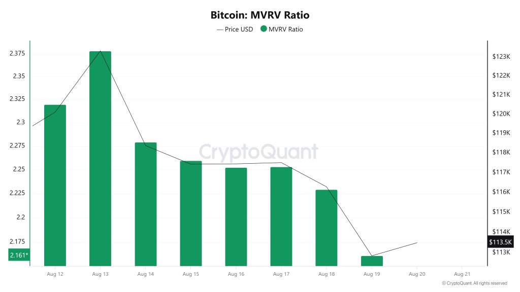 Bitcoin MVRV Ratio