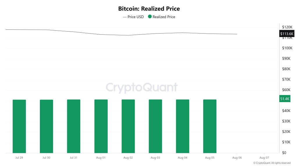 Bitcoin Realized Price