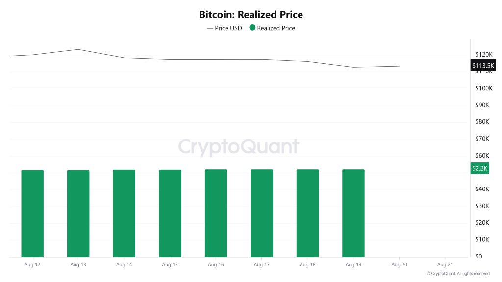 Bitcoin Realized Price
