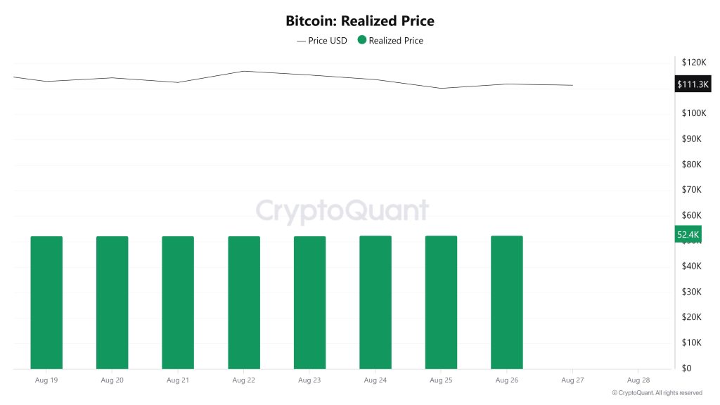 Bitcoin Realized Price