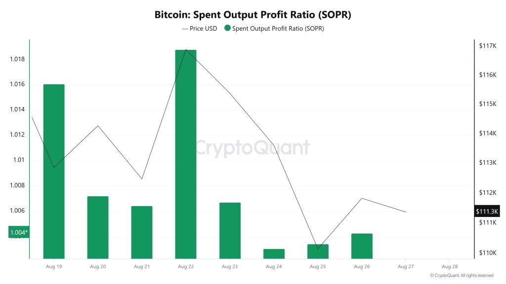 Bitcoin Spent Output Profit Ratio (SOPR)