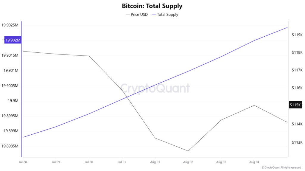 Bitcoin Total Supply