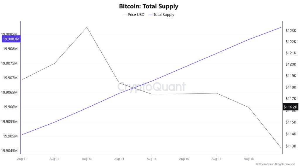 Bitcoin Total Supply