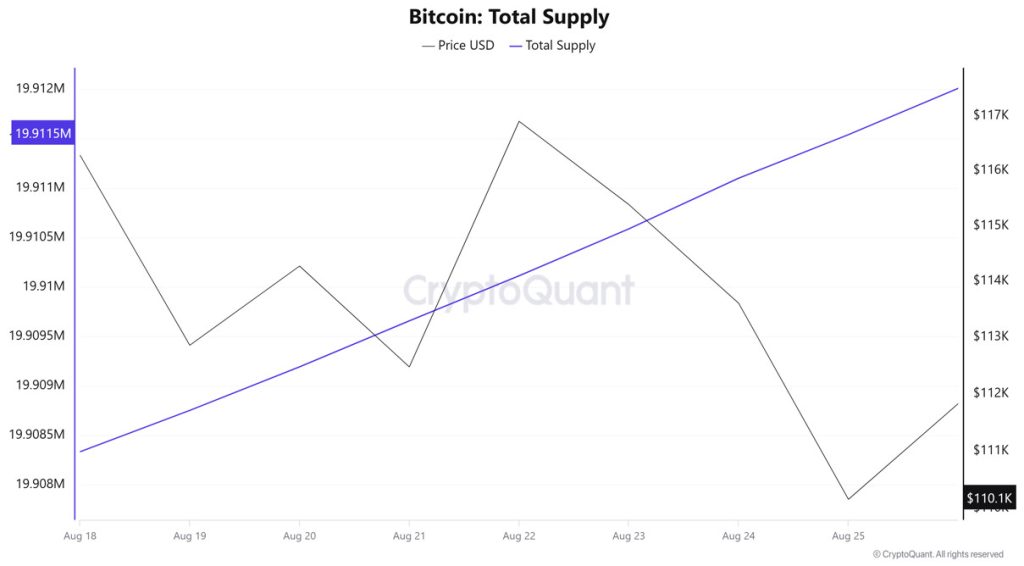 Bitcoin Total Supply