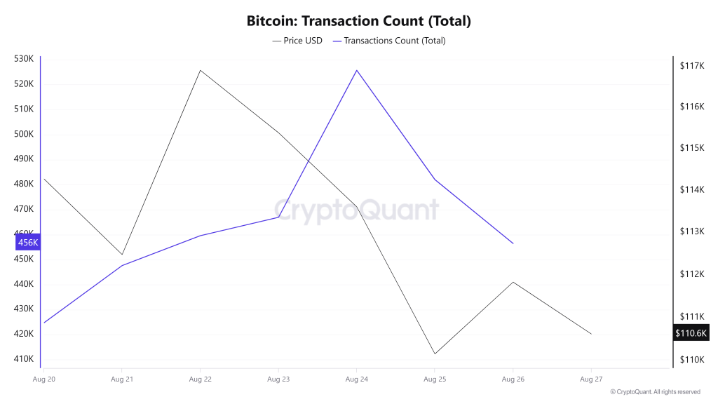 Bitcoin Transaction Count (Total)