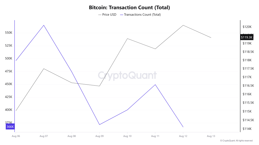 Bitcoin Transaction Count (Total)