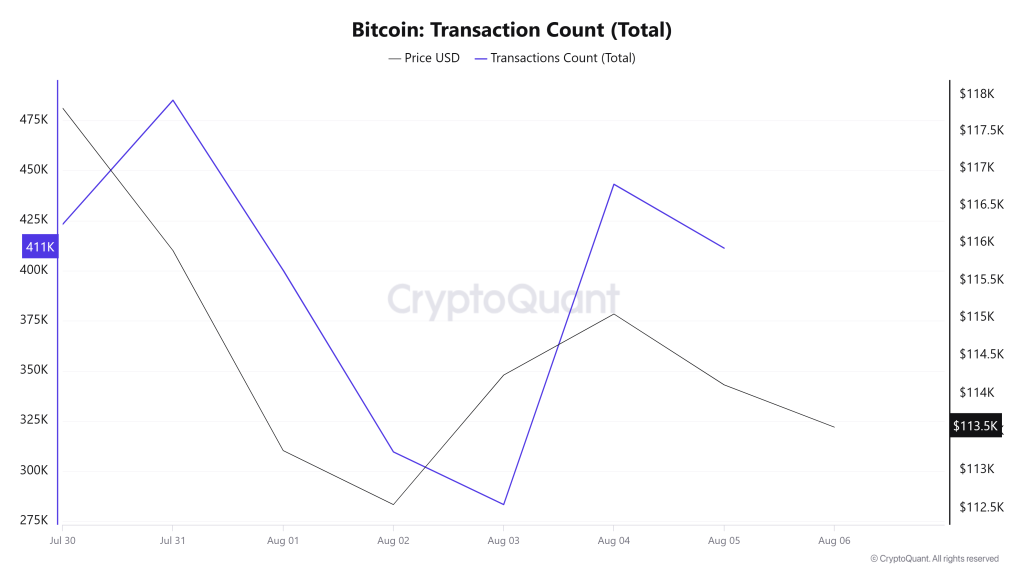 Bitcoin Transaction Count (Total)