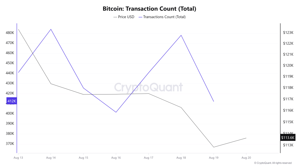 Bitcoin Transaction Count (Total)