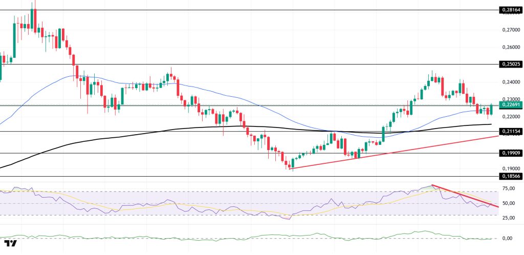 Crypto Technical Analysis: BTC, ETH, XRP, SOL, DOGE, SHIB, ADA Price Action After US CPI Data DOGEUSDT