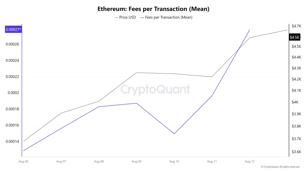 ETH Fees (Mean)