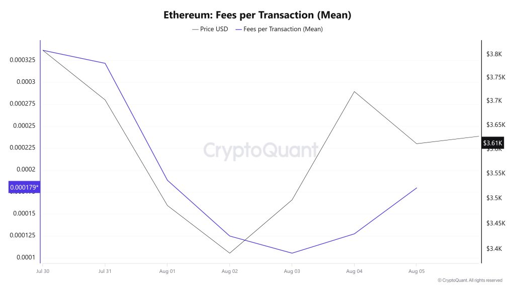 ETH Fees (Mean)