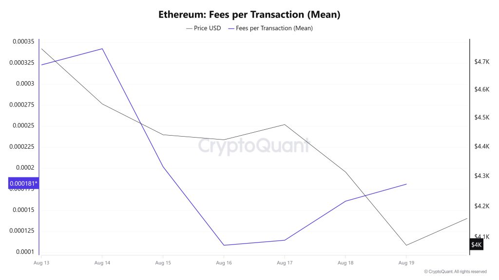 ETH Fees (Mean)