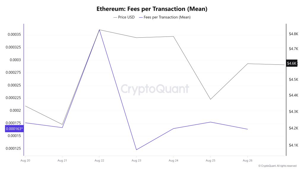 ETH Fees (Mean)
