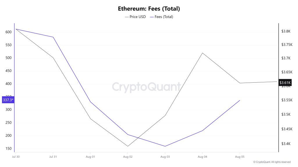 ETH Fees (Total)