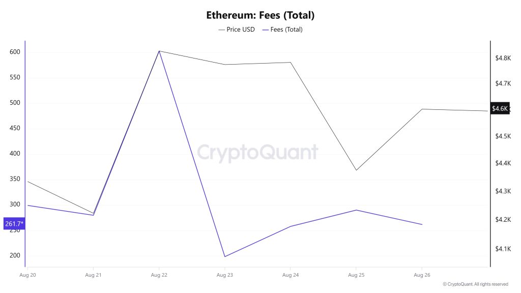ETH Fees (Total)