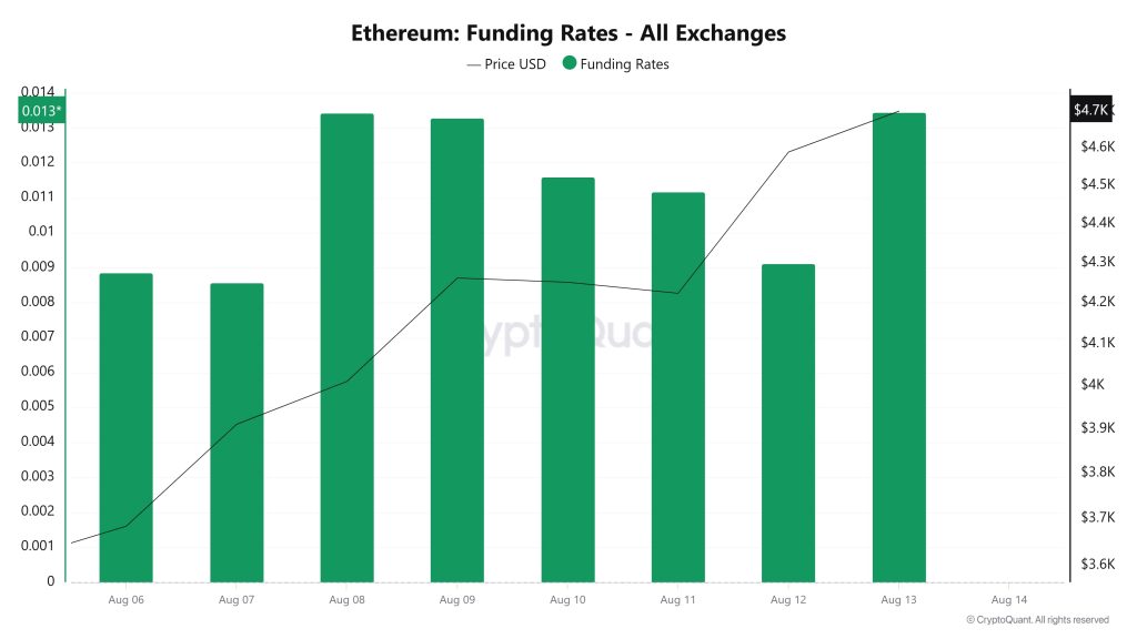 ETH Funding Rate