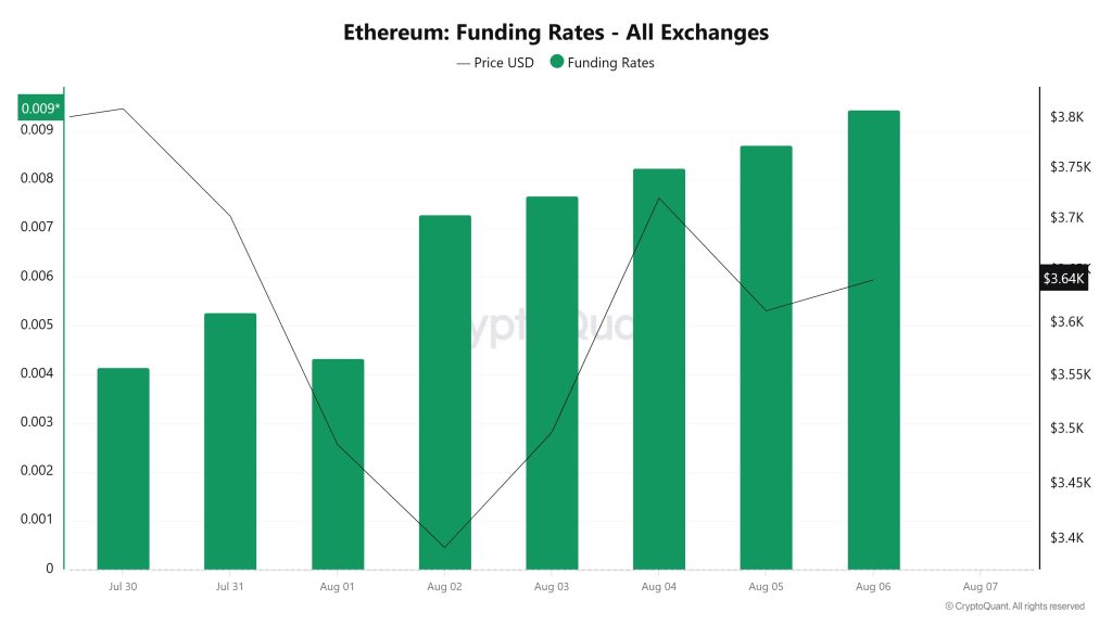 ETH Funding Rate