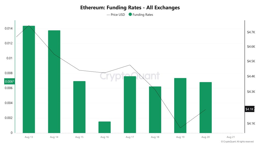 ETH Funding Rate