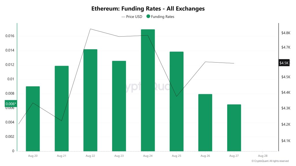 ETH Funding Rate