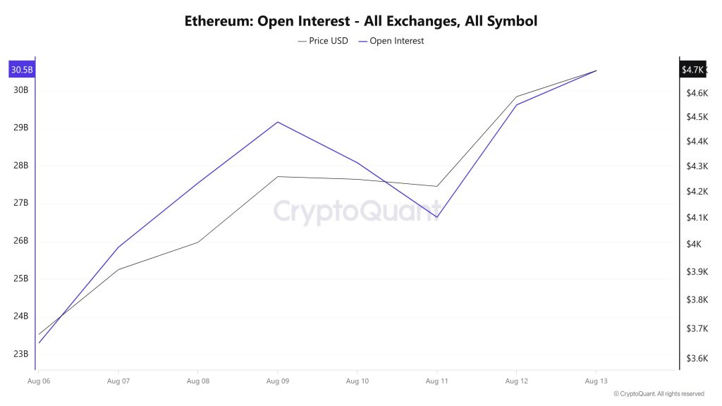 ETH OI