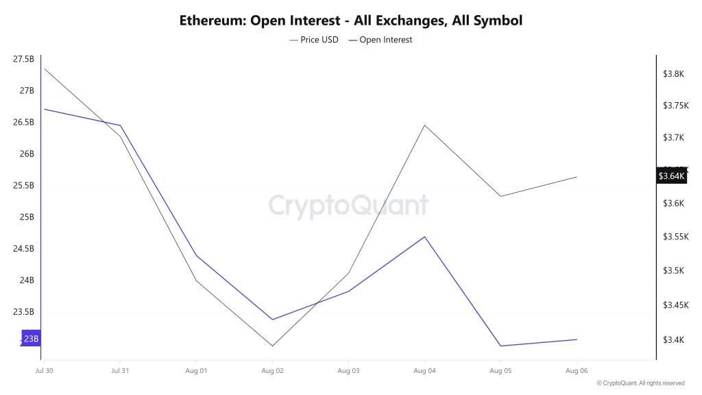 ETH OI