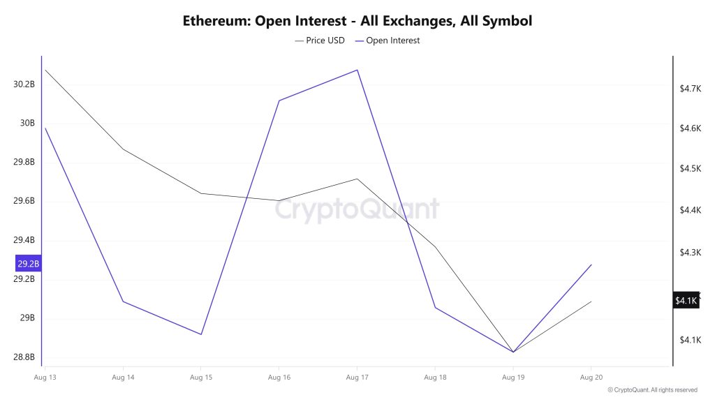ETH OI