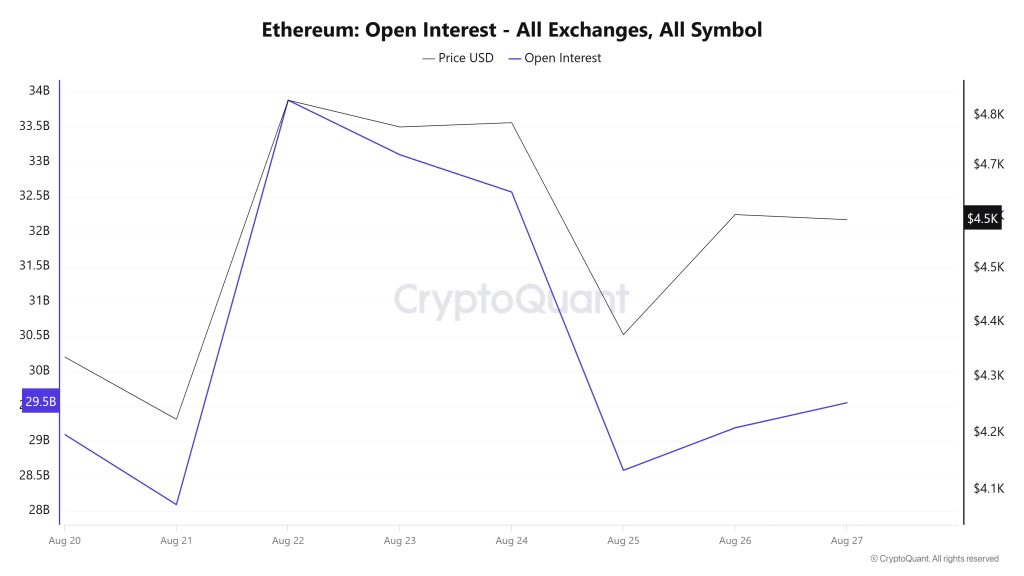 ETH OI