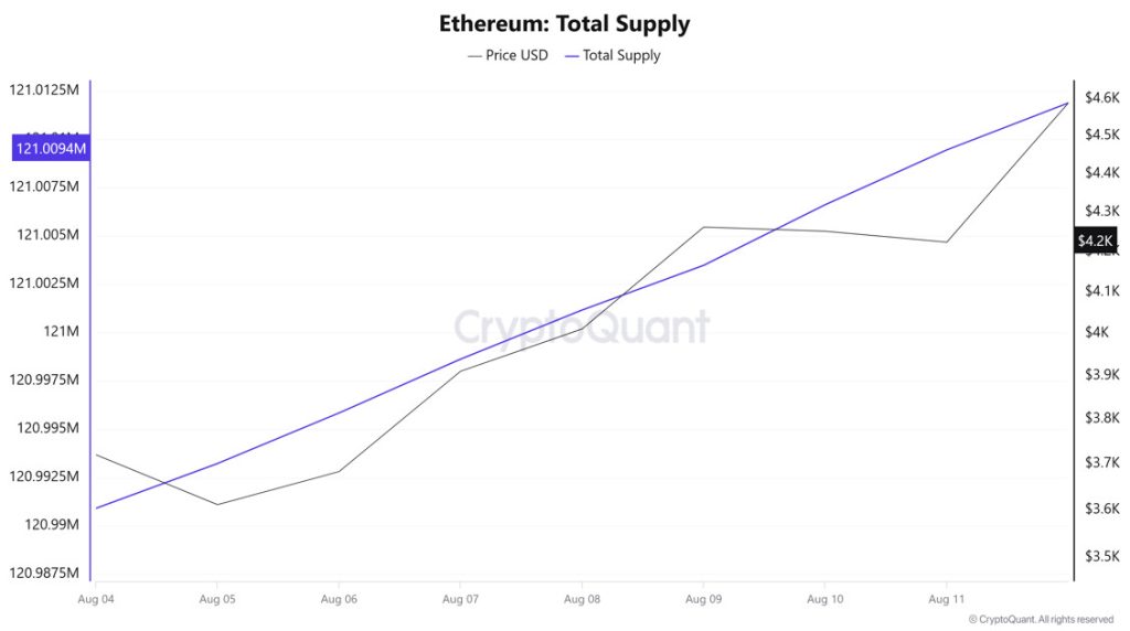 ETH Supply