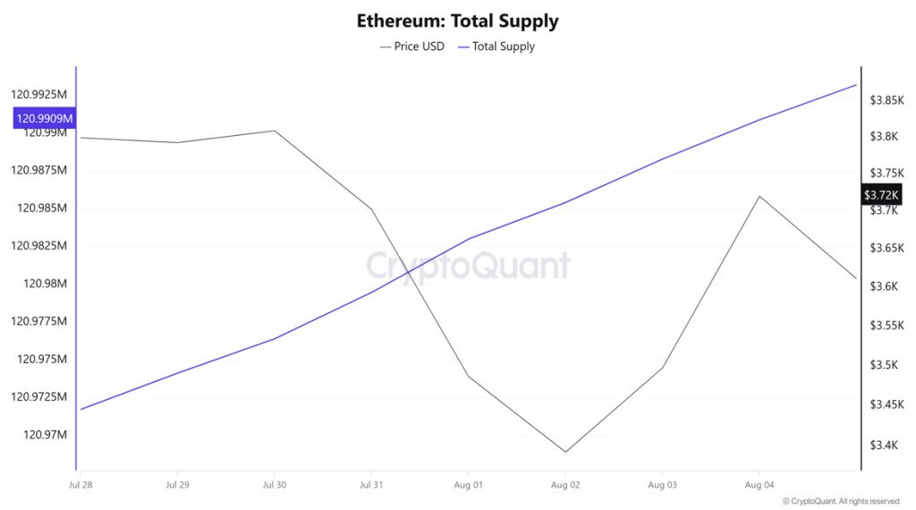 ETH Supply
