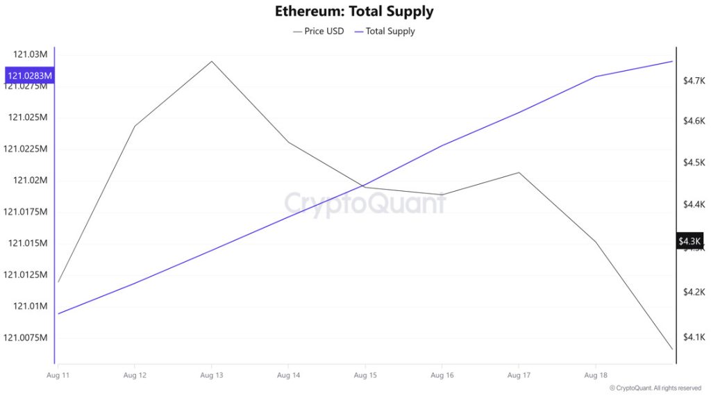 ETH Supply