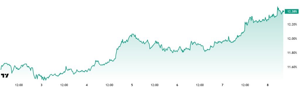 ETH.D Chart