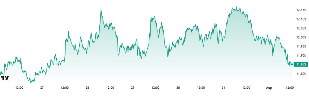 ETH.D Chart