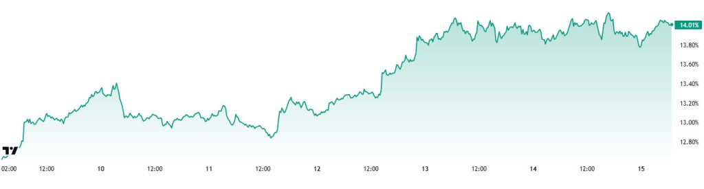 ETH.D Chart