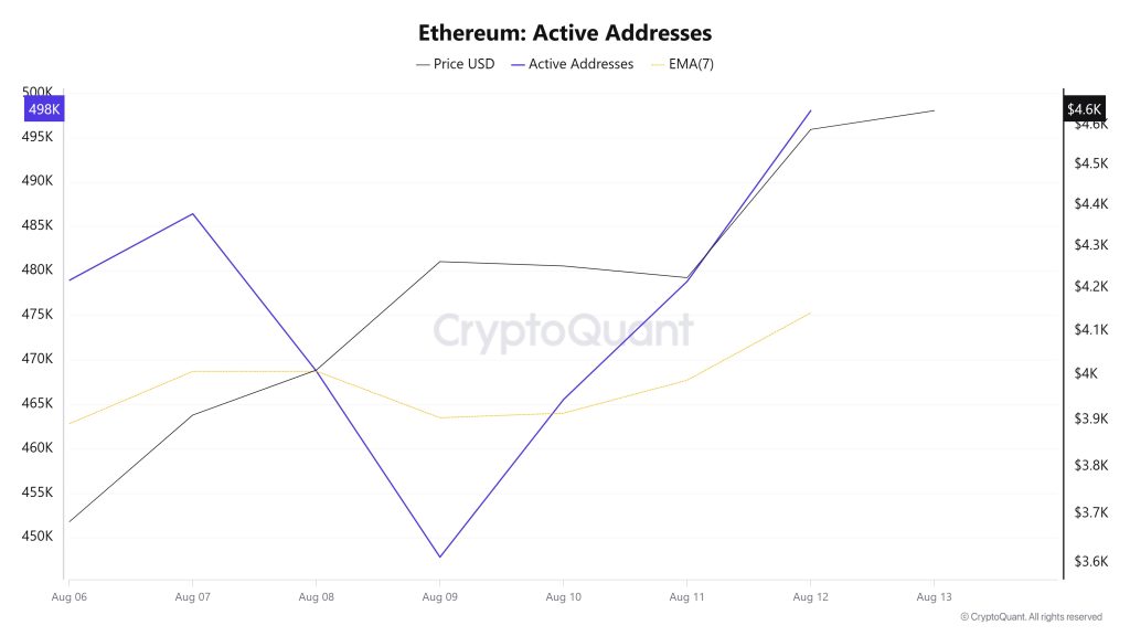 Ethereum Active Addresses