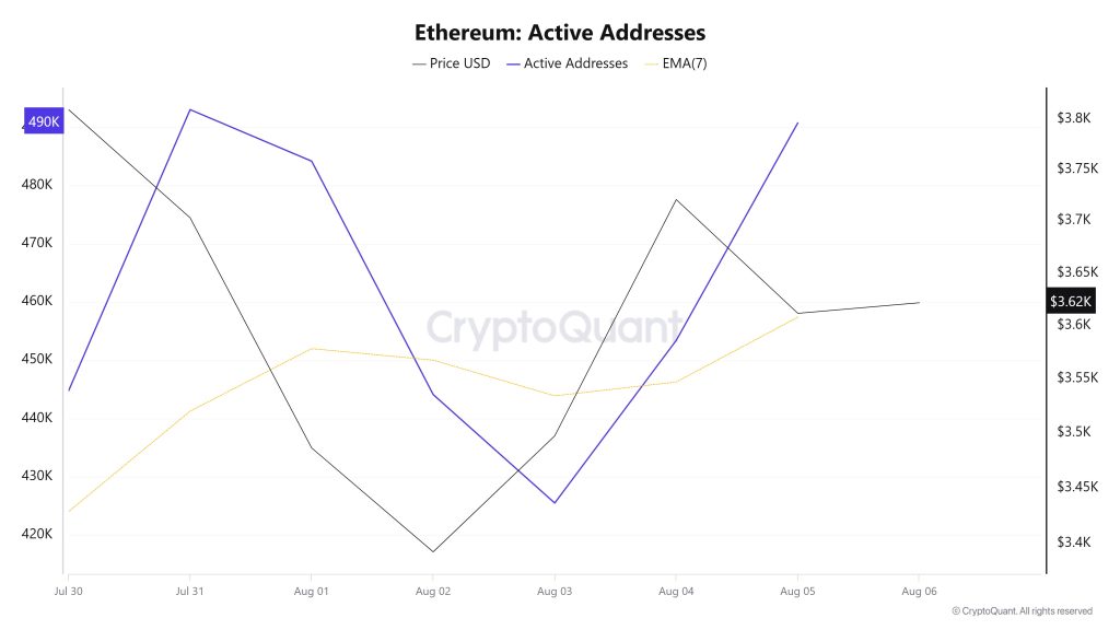 Ethereum Active Addresses 