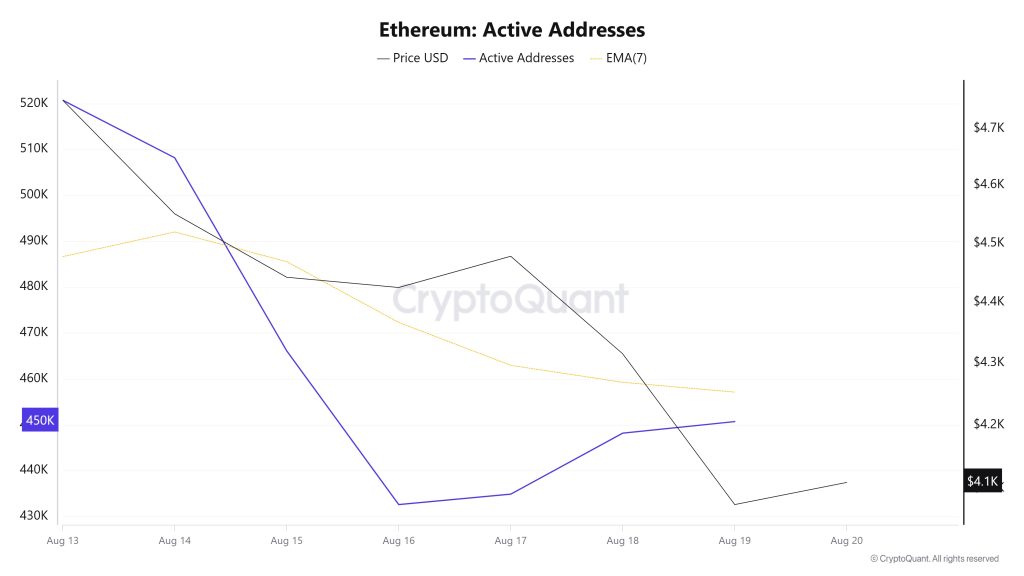 Ethereum Active Addresses