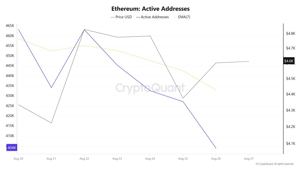 Ethereum Active Addresses