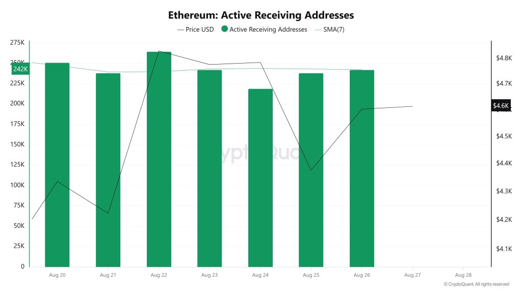 Ethereum Active Receiving Addresses