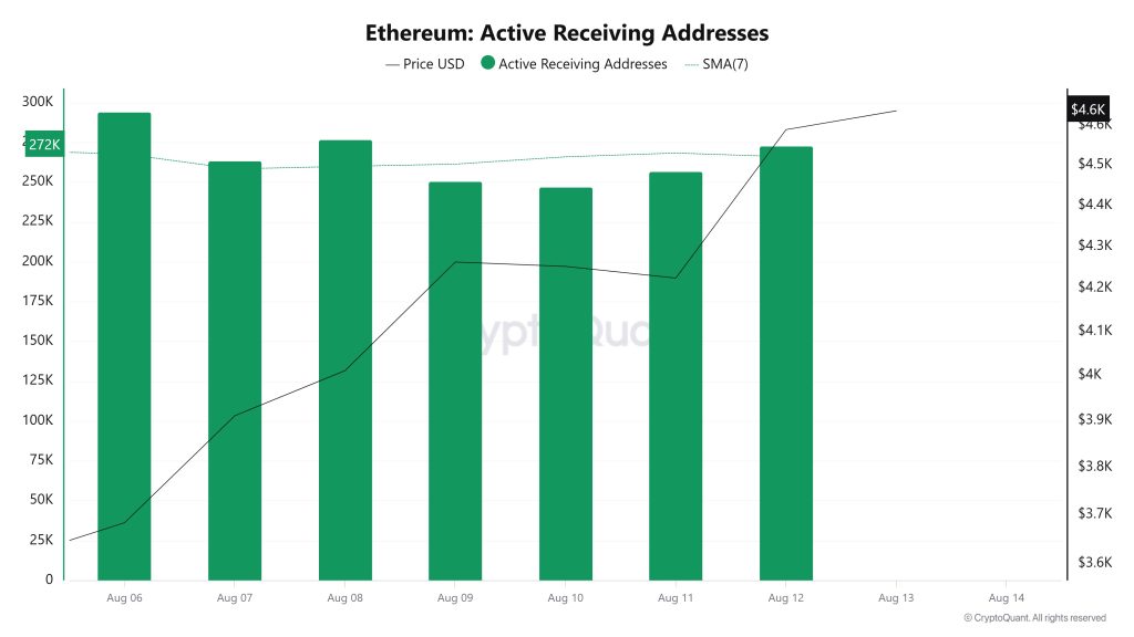 Ethereum Active Receiving Addresses 
